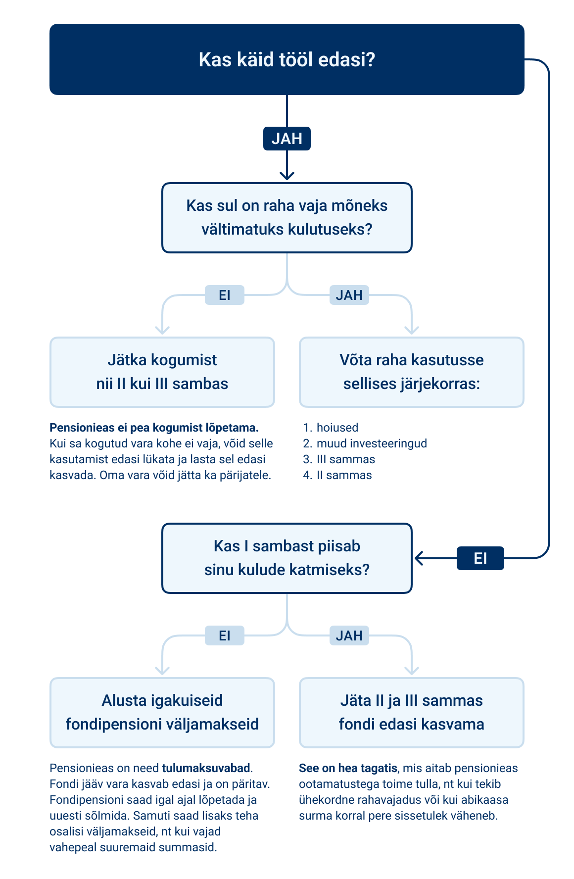Otsustuspuu, mis juhendab pensioniealisi raha kasutamise ja edasi kogumise osas. Kui jätkad tööl käimist ja sul pole raha vaja mõneks vältimatuks kulutuseks, jätka kogumist II ja III sambas. Kui vältimatuks kulutuseks on raha vaja, võta raha kasutusse sellises järjekorras: 1) hoiused, 2) muud investeeringud, 3) III sammas, 4) II sammas. Kui sa enam tööl ei käi ja I sambast piisab kulude katmiseks, jäta II ja III sammas fondi edasi kasvama. Kui I sambast ei piisa, alusta igakuiseid fondipensioni väljamakseid, sest need on pensionieas tulumaksuvabad.